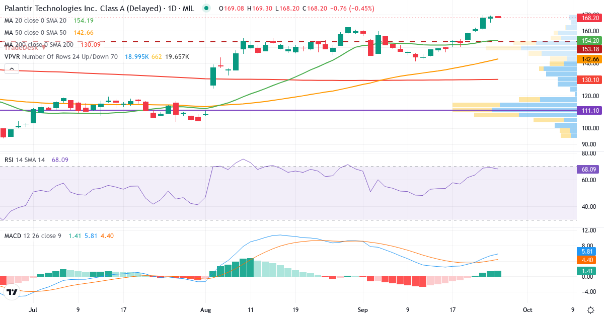 Palantir Technologies – Kortsigtet teknisk analyse (3 mdr.) med candlestick, RSI, MACD og volumenprofil Teknisk analyse af Palantir Technologies (1PLTR.MI) – RSI 69, MACD positiv (bullish), daglig candlestick-graf september 2026