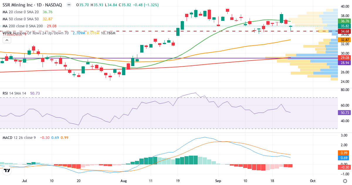 Teknisk analyse af SSR Mining (SSRM.US) – RSI 51, MACD positiv (bullish), daglig candlestick-graf september 2026
