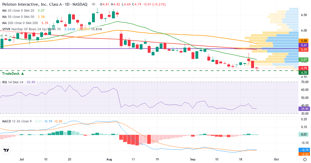 Teknisk analyse af Peloton Interactive (PTON.US) – RSI 42, MACD negativ (bearish), daglig candlestick-graf september 2026
