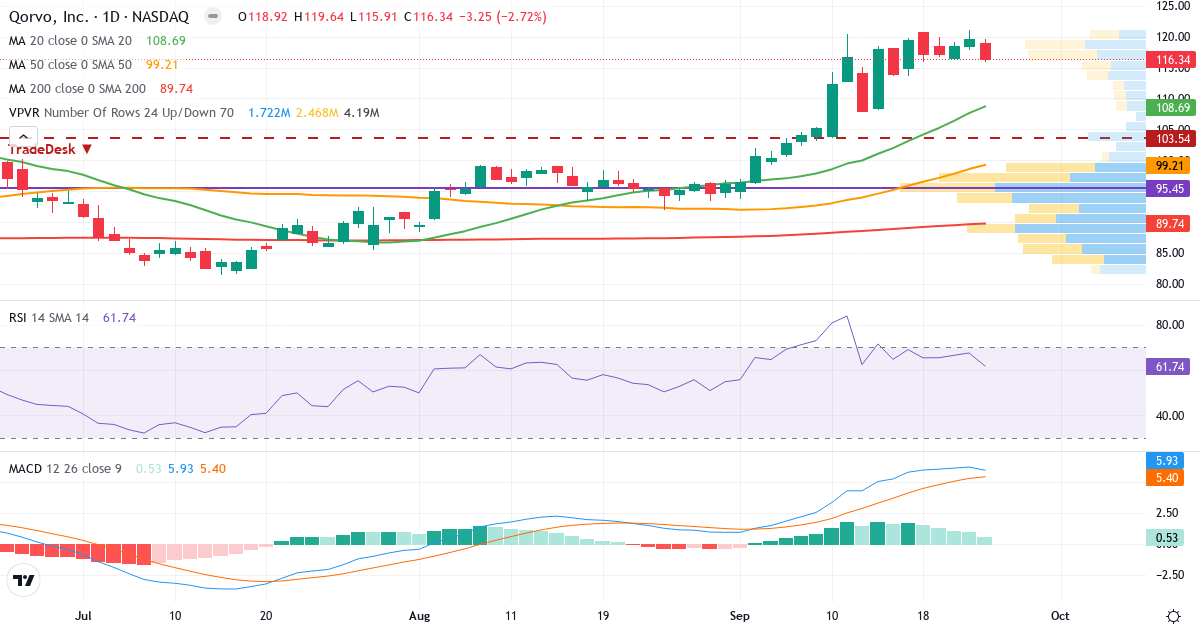 Teknisk analyse af Qorvo (QRVO.US) – RSI 62, MACD positiv (bullish), daglig candlestick-graf september 2026