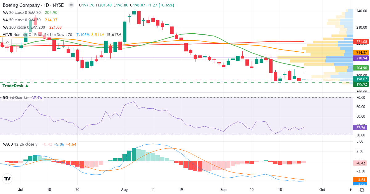 Teknisk analyse af The Boeing (BA.US) – RSI 38, MACD negativ (bearish), daglig candlestick-graf september 2026
