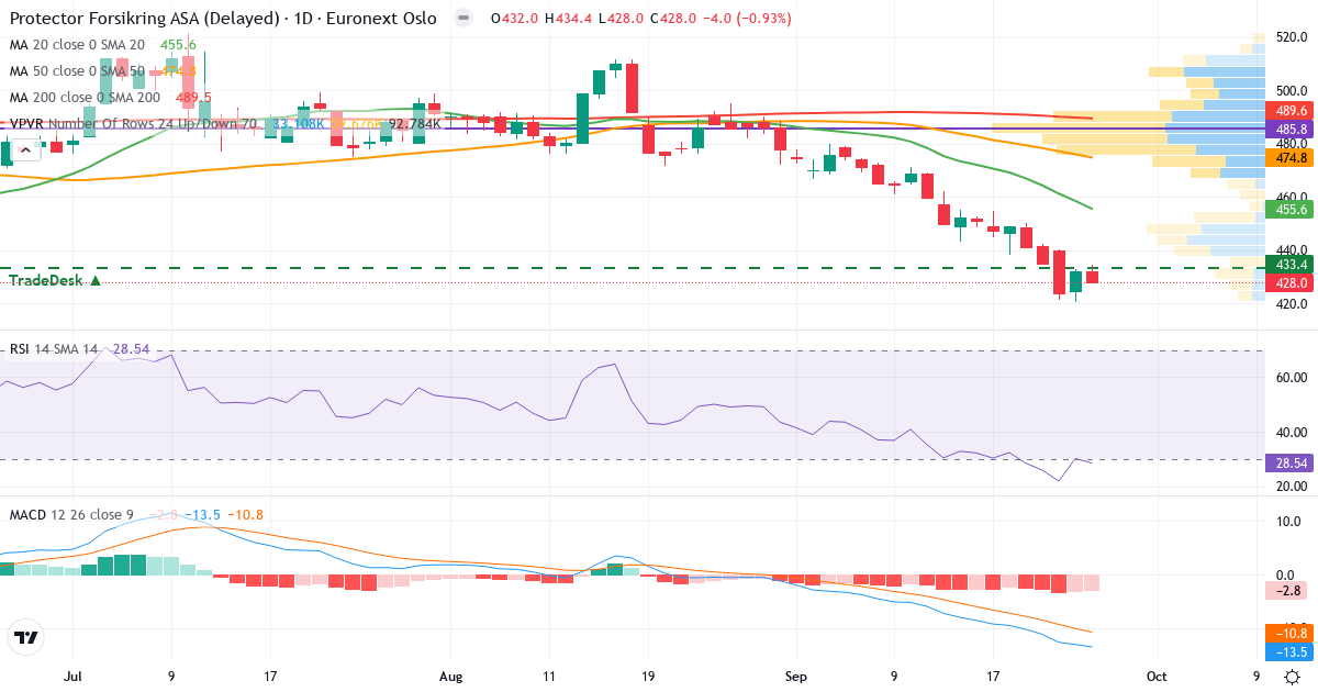 Teknisk analyse af Protector Forsikring (PROT.OL) – RSI 29, MACD negativ (bearish), daglig candlestick-graf september 2026