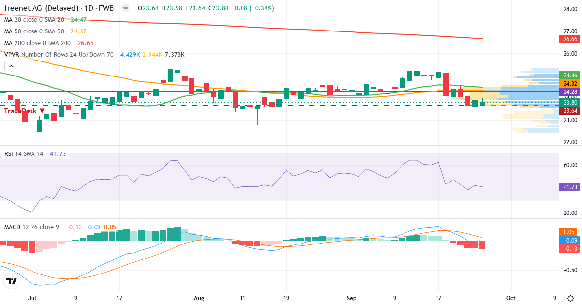 freenet – Kortsigtet teknisk analyse (3 mdr.) med candlestick, RSI, MACD og volumenprofil Teknisk analyse af freenet (FNTN.F) – RSI 42, MACD negativ (bearish), daglig candlestick-graf september 2026