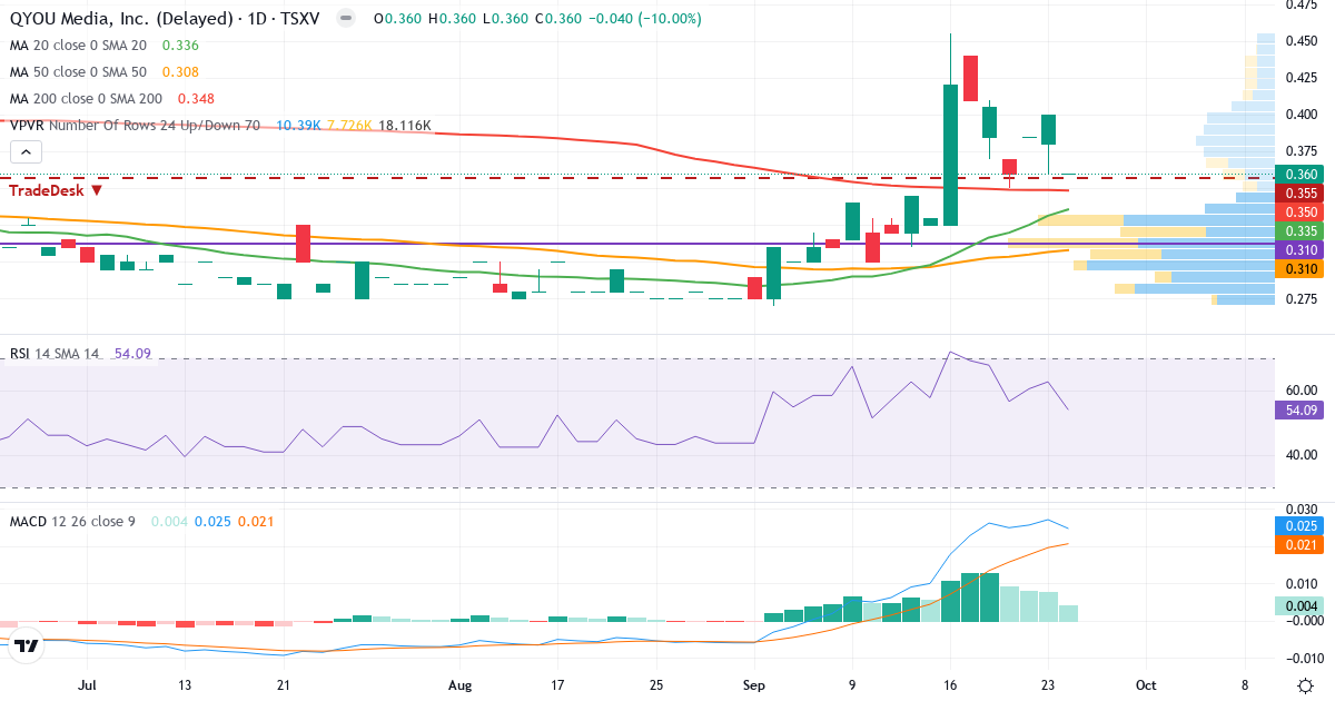 Teknisk analyse af QYOU Media (QYOU.V) – RSI 54, MACD positiv (bullish), daglig candlestick-graf september 2026