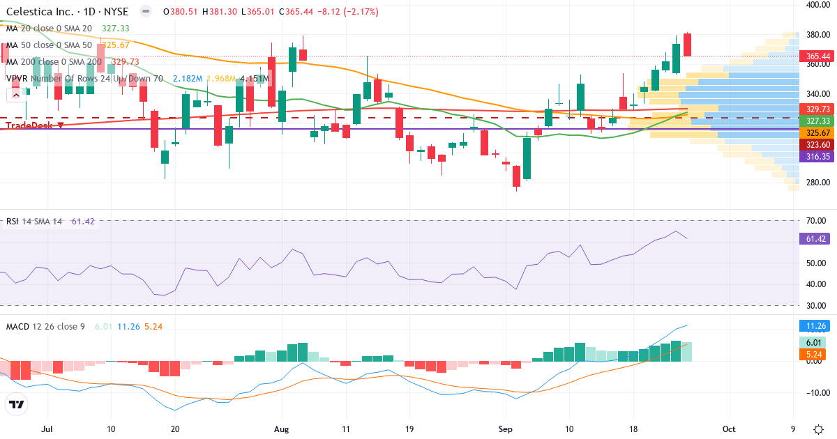 Teknisk analyse af Celestica (CLS.US) – RSI 61, MACD positiv (bullish), daglig candlestick-graf september 2026