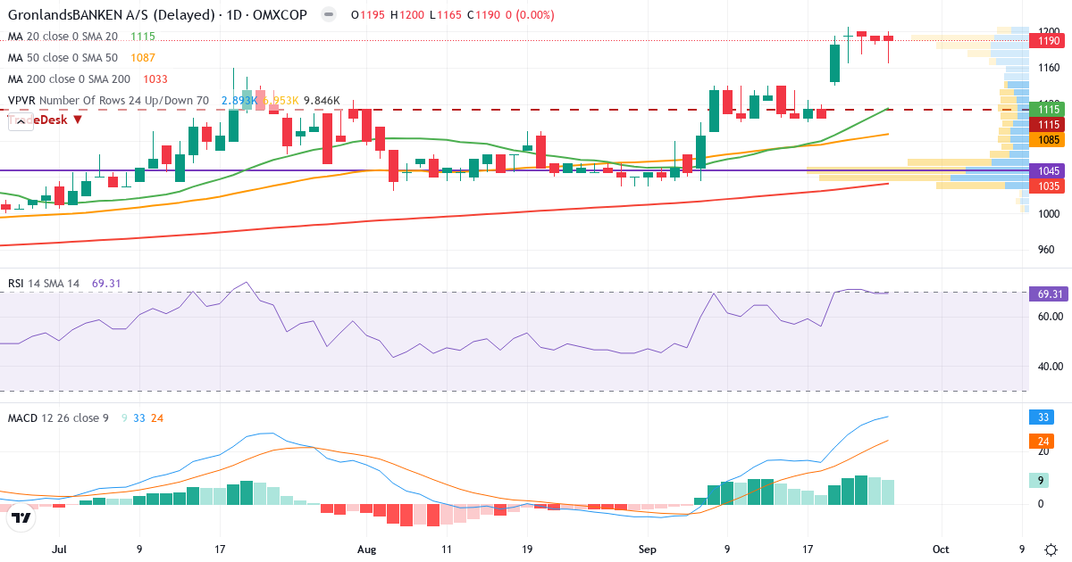 Teknisk analyse af GrønlandsBANKEN (GRLA.CO) – RSI 69, MACD positiv (bullish), daglig candlestick-graf september 2026