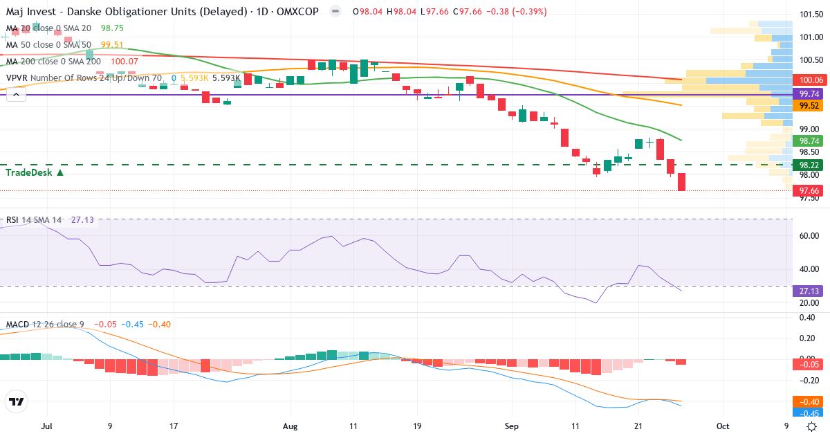 Maj Invest Danske Obligationer – Kortsigtet teknisk analyse (3 mdr.) med candlestick, RSI, MACD og volumenprofil Teknisk analyse af Maj Invest Danske Obligationer (MAJDKO.CO) – RSI 30, MACD negativ (bearish), daglig candlestick-graf september 2026