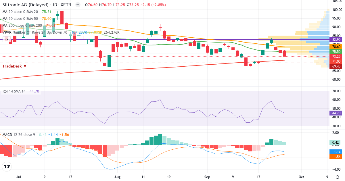 Teknisk analyse af Siltronic (WAF.XETRA) – RSI 45, MACD negativ (bearish), daglig candlestick-graf september 2026