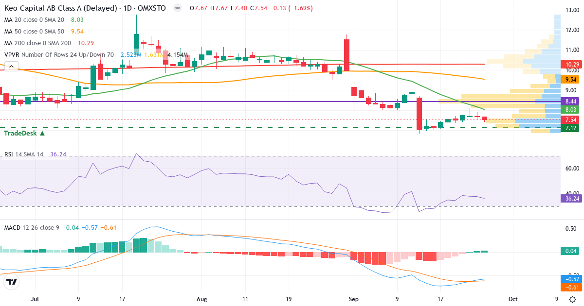 Keo Capital – Kortsigtet teknisk analyse (3 mdr.) med candlestick, RSI, MACD og volumenprofil Teknisk analyse af Keo Capital (KEOC.ST) – RSI 36, MACD negativ (bearish), daglig candlestick-graf september 2026