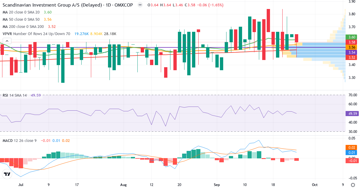 Teknisk analyse af Scandinavian Investment Group (SIG.CO) – RSI 50, MACD positiv (bullish), daglig candlestick-graf september 2026