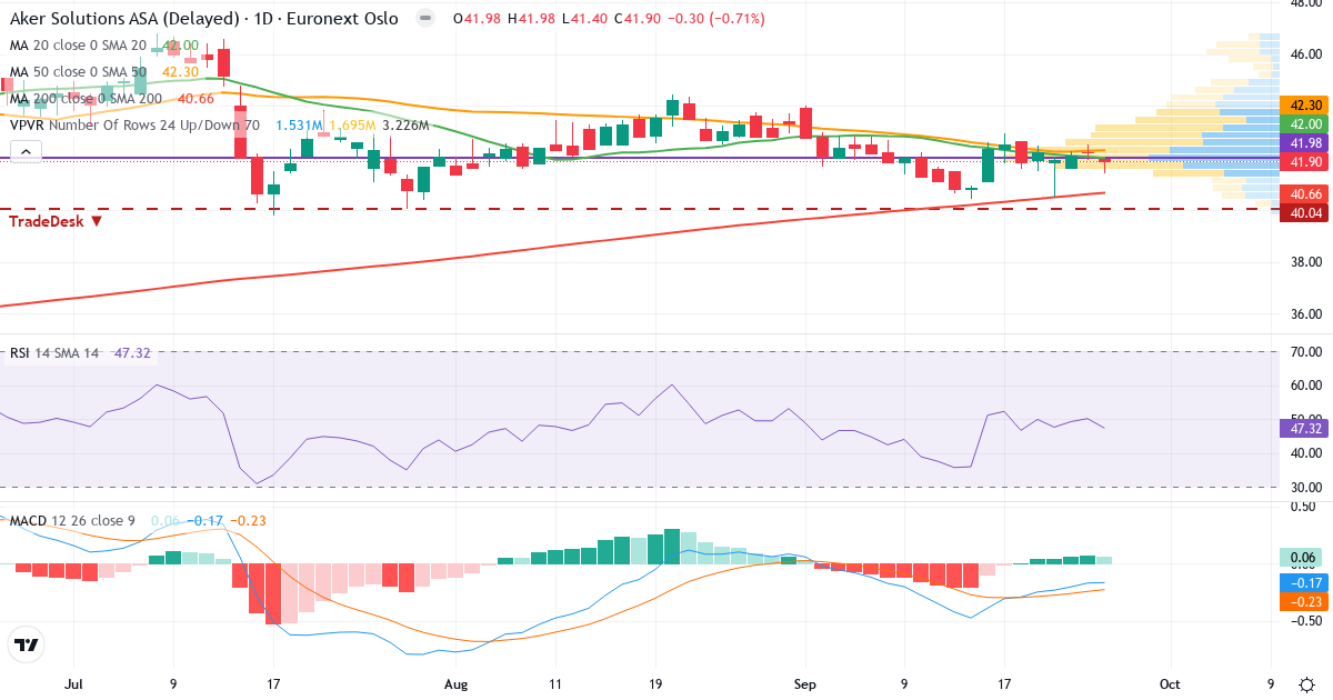 Teknisk analyse af Aker Solutions (AKSO.OL) – RSI 47, MACD negativ (bearish), daglig candlestick-graf september 2026