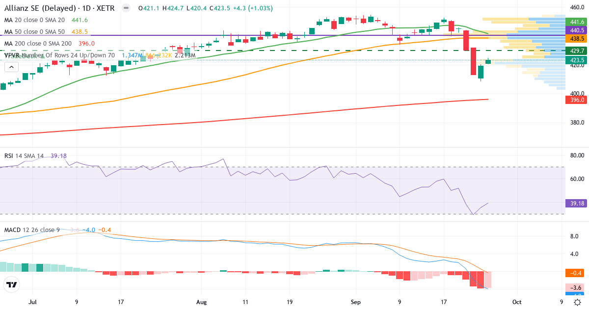 Teknisk analyse af Allianz SE VNA O.N. (ALV.XETRA) – RSI 39, MACD negativ (bearish), daglig candlestick-graf september 2026