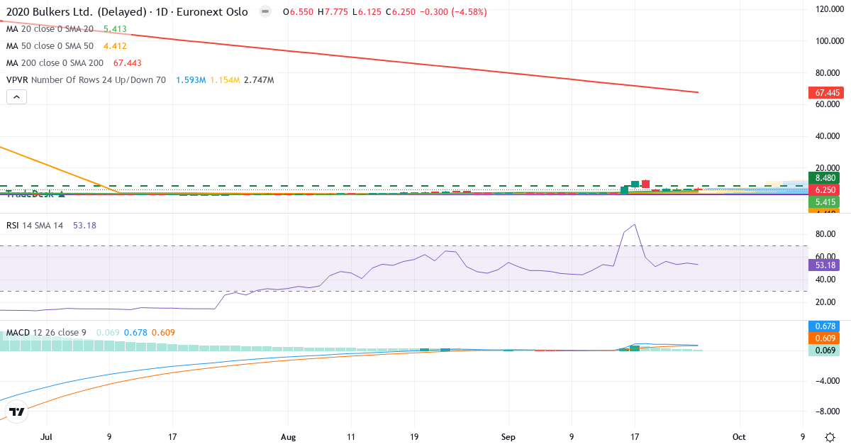 Teknisk analyse af 2020 Bulkers (2020.OL) – RSI 53, MACD positiv (bullish), daglig candlestick-graf september 2026