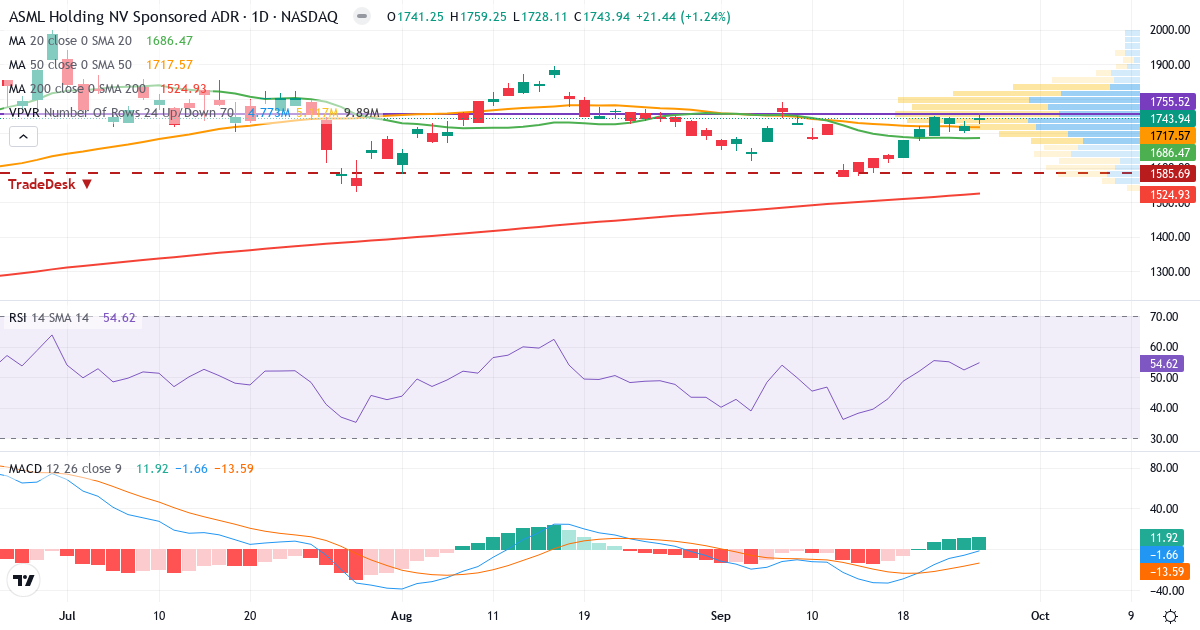 ASML – Kortsigtet teknisk analyse (3 mdr.) med candlestick, RSI, MACD og volumenprofil Teknisk analyse af ASML (ASML.US) – RSI 55, MACD negativ (bearish), daglig candlestick-graf september 2026