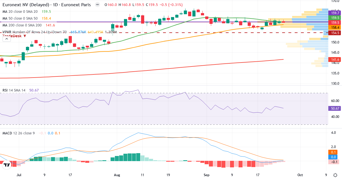 Euronext – Kortsigtet teknisk analyse (3 mdr.) med candlestick, RSI, MACD og volumenprofil Teknisk analyse af Euronext (ENX.PA) – RSI 51, MACD positiv (bullish), daglig candlestick-graf september 2026