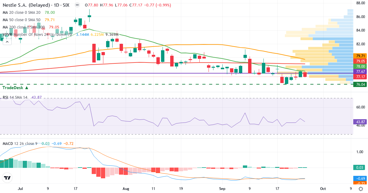 Teknisk analyse af Nestle (NESN.SW) – RSI 44, MACD negativ (bearish), daglig candlestick-graf september 2026