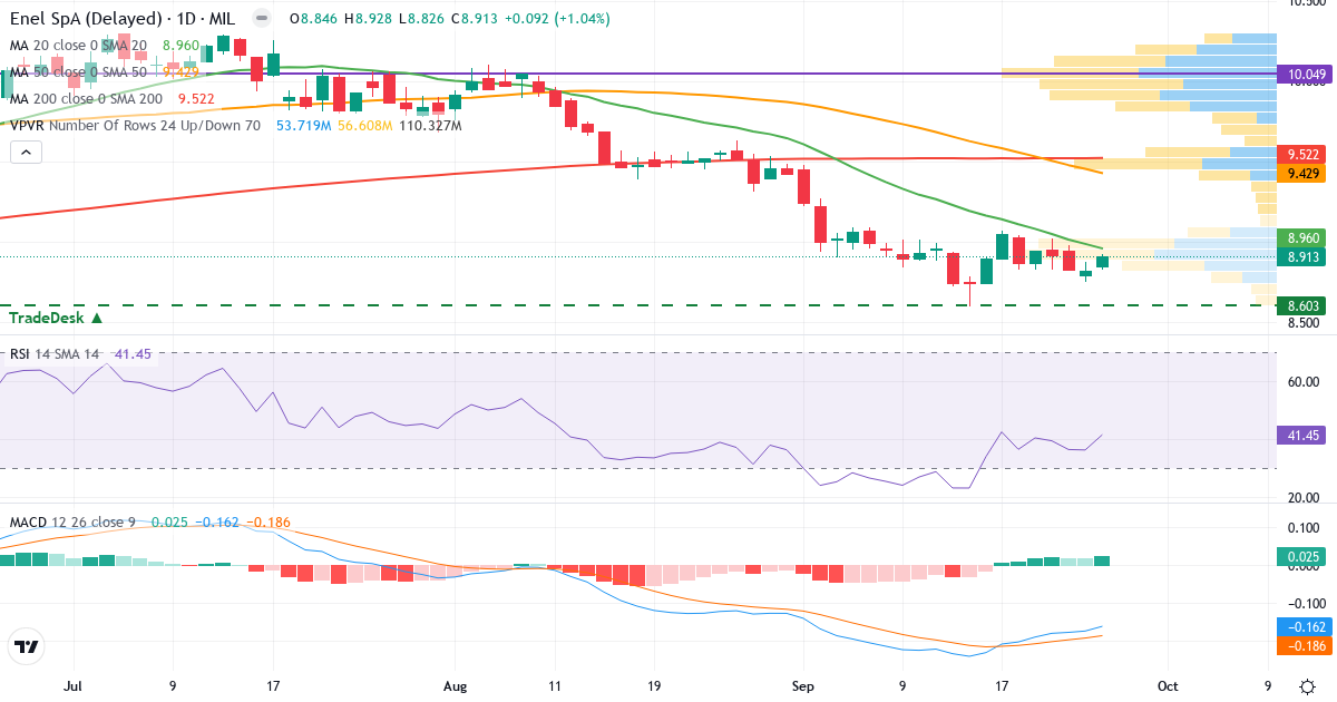 Enel SpA – Kortsigtet teknisk analyse (3 mdr.) med candlestick, RSI, MACD og volumenprofil Teknisk analyse af Enel SpA (ENEL.MI) – RSI 42, MACD negativ (bearish), daglig candlestick-graf september 2026