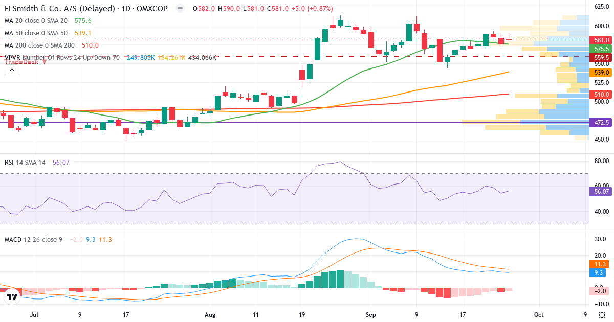 FLSmidth & Co. – Kortsigtet teknisk analyse (3 mdr.) med candlestick, RSI, MACD og volumenprofil Teknisk analyse af FLSmidth & Co. (FLS.CO) – RSI 56, MACD positiv (bullish), daglig candlestick-graf september 2026