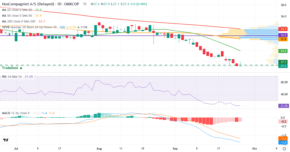 Teknisk analyse af HusCompagniet (HUSCO.CO) – RSI 21, MACD negativ (bearish), daglig candlestick-graf september 2026