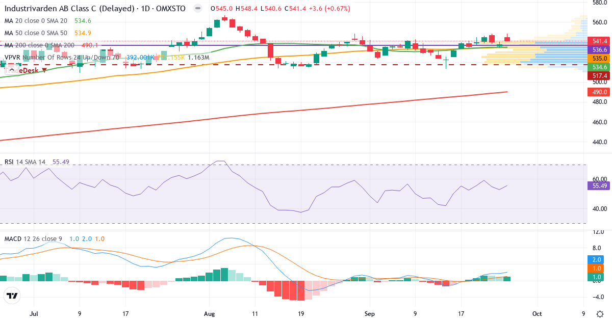 Teknisk analyse af Industrivarden AB ser. C (INDU-C.ST) – RSI 55, MACD positiv (bullish), daglig candlestick-graf september 2026