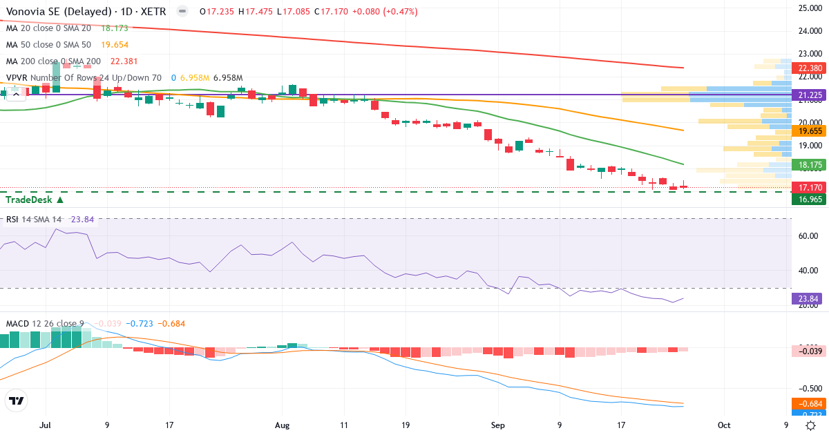 Teknisk analyse af Vonovia (VNA.XETRA) – RSI 24, MACD negativ (bearish), daglig candlestick-graf september 2026