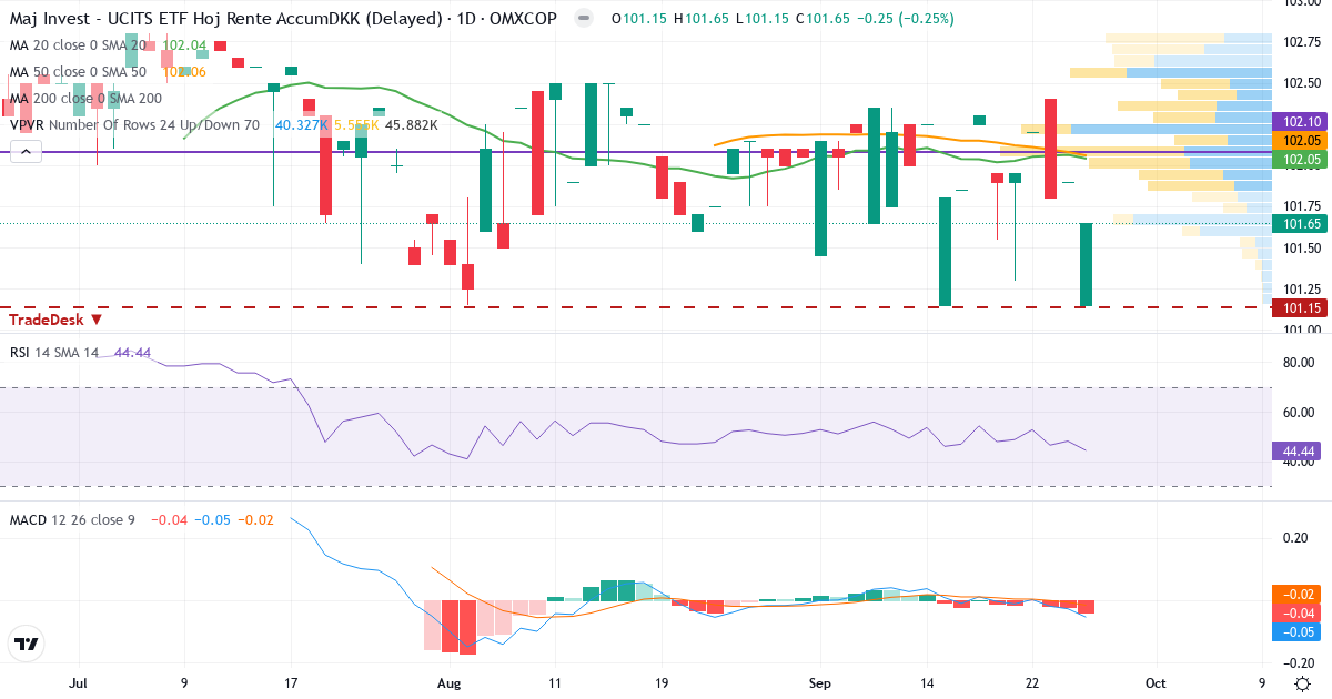 Maj Invest UCITS ETF Høj Rente – Kortsigtet teknisk analyse (3 mdr.) med candlestick, RSI, MACD og volumenprofil Teknisk analyse af Maj Invest UCITS ETF Høj Rente (MAJHRE.CO) – RSI 44, MACD negativ (bearish), daglig candlestick-graf september 2026