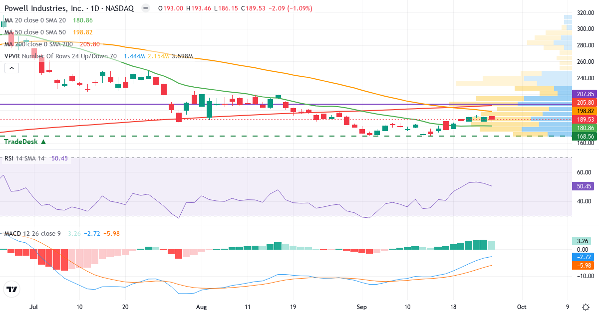 Teknisk analyse af Powell Industries (POWL.US) – RSI 50, MACD negativ (bearish), daglig candlestick-graf september 2026