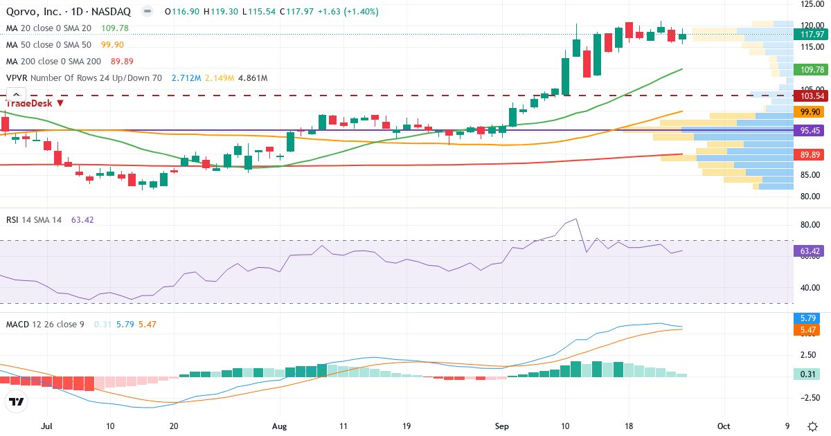 Teknisk analyse af Qorvo (QRVO.US) – RSI 63, MACD positiv (bullish), daglig candlestick-graf september 2026