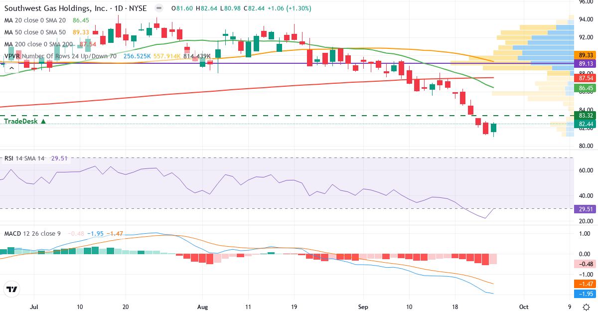 Teknisk analyse af Southwest Gas (SWX.US) – RSI 30, MACD negativ (bearish), daglig candlestick-graf september 2026