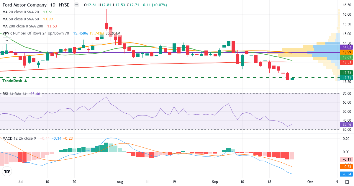 Teknisk analyse af Ford Motor (F.US) – RSI 35, MACD negativ (bearish), daglig candlestick-graf september 2026