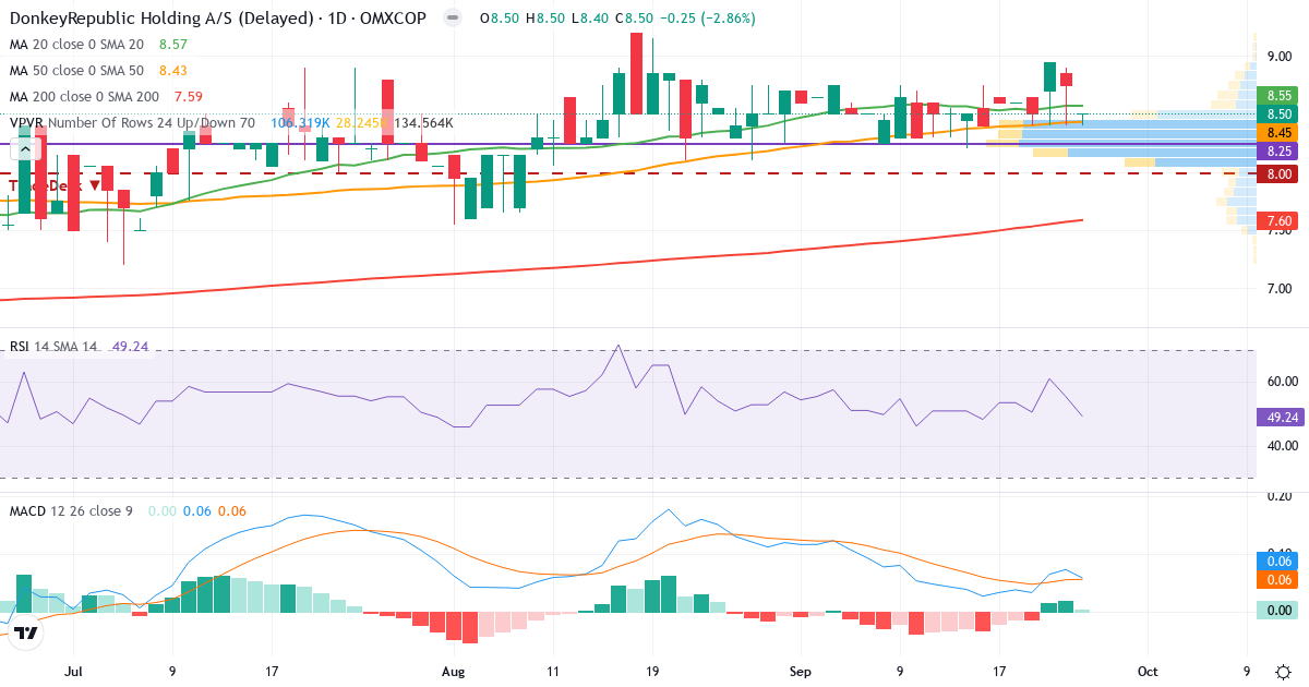Teknisk analyse af Donkeyrepublic Holding AS (DONKEY.CO) – RSI 49, MACD positiv (bullish), daglig candlestick-graf september 2026