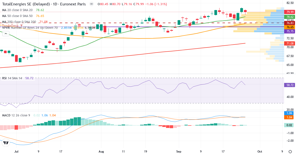 Teknisk analyse af TotalEnergies (TTE.PA) – RSI 59, MACD positiv (bullish), daglig candlestick-graf september 2026