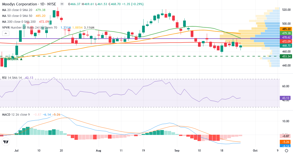 Teknisk analyse af Moodys (MCO.US) – RSI 43, MACD negativ (bearish), daglig candlestick-graf september 2026
