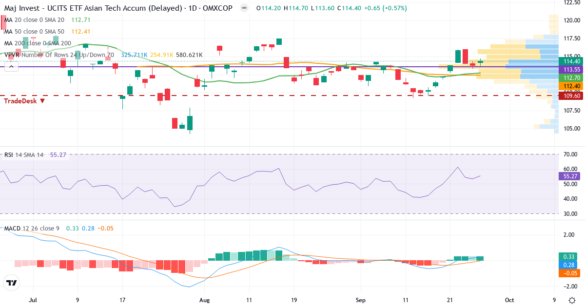 Maj Invest UCITS ETF Asian Tech – Kortsigtet teknisk analyse (3 mdr.) med candlestick, RSI, MACD og volumenprofil Teknisk analyse af Maj Invest UCITS ETF Asian Tech (MAJATE.CO) – RSI 56, MACD positiv (bullish), daglig candlestick-graf september 2026