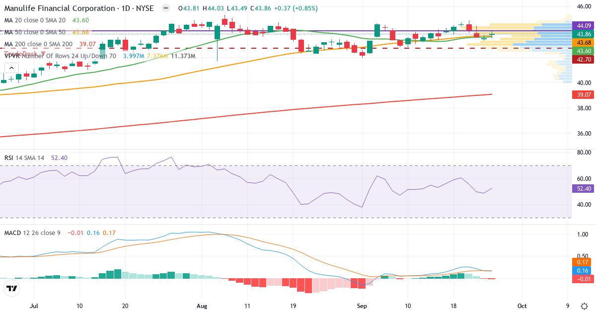 Teknisk analyse af Manulife Financial (MFC.US) – RSI 53, MACD positiv (bullish), daglig candlestick-graf september 2026