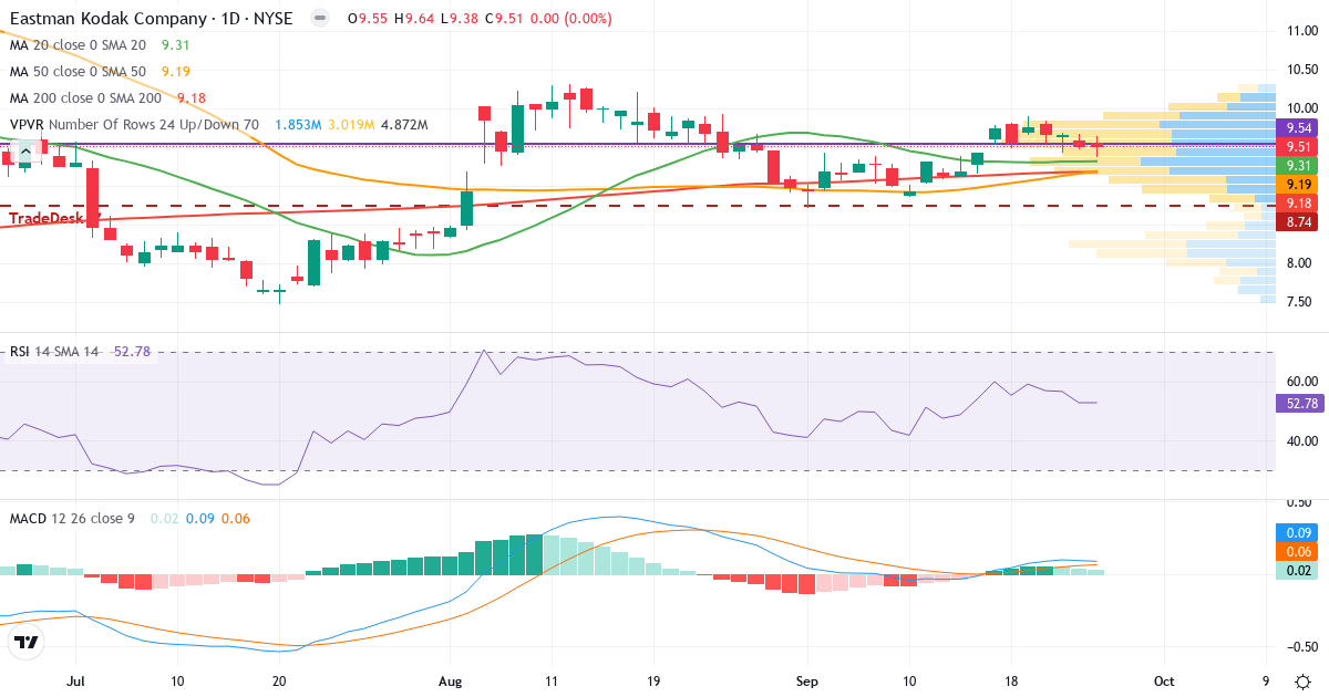 Teknisk analyse af Eastman Kodak (KODK.US) – RSI 53, MACD positiv (bullish), daglig candlestick-graf september 2026