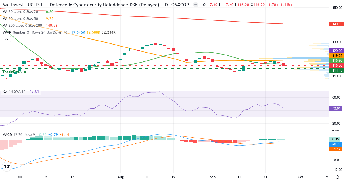 Maj Invest UCITS ETF Defence&Cyber. Udb – Kortsigtet teknisk analyse (3 mdr.) med candlestick, RSI, MACD og volumenprofil Teknisk analyse af Maj Invest UCITS ETF Defence&Cyber. Udb (MAJDCU.CO) – RSI 43, MACD negativ (bearish), daglig candlestick-graf september 2026
