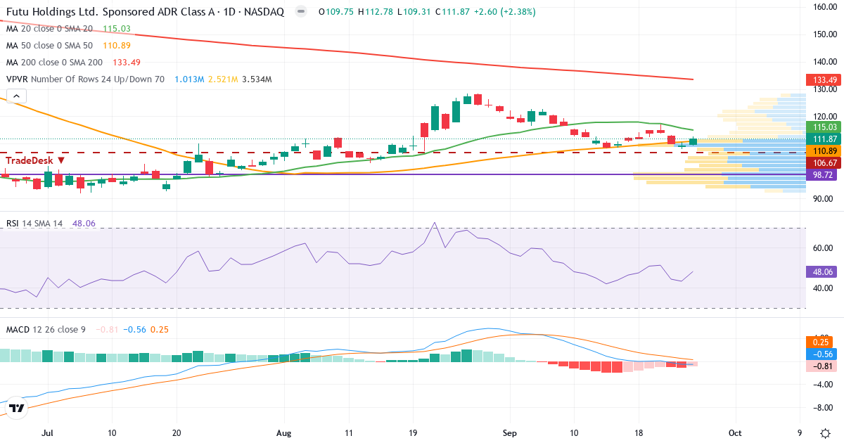 Teknisk analyse af Futu (FUTU.US) – RSI 48, MACD negativ (bearish), daglig candlestick-graf september 2026