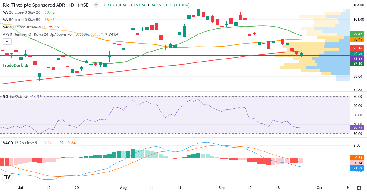 Teknisk analyse af Rio Tinto (RIO.US) – RSI 37, MACD negativ (bearish), daglig candlestick-graf september 2026