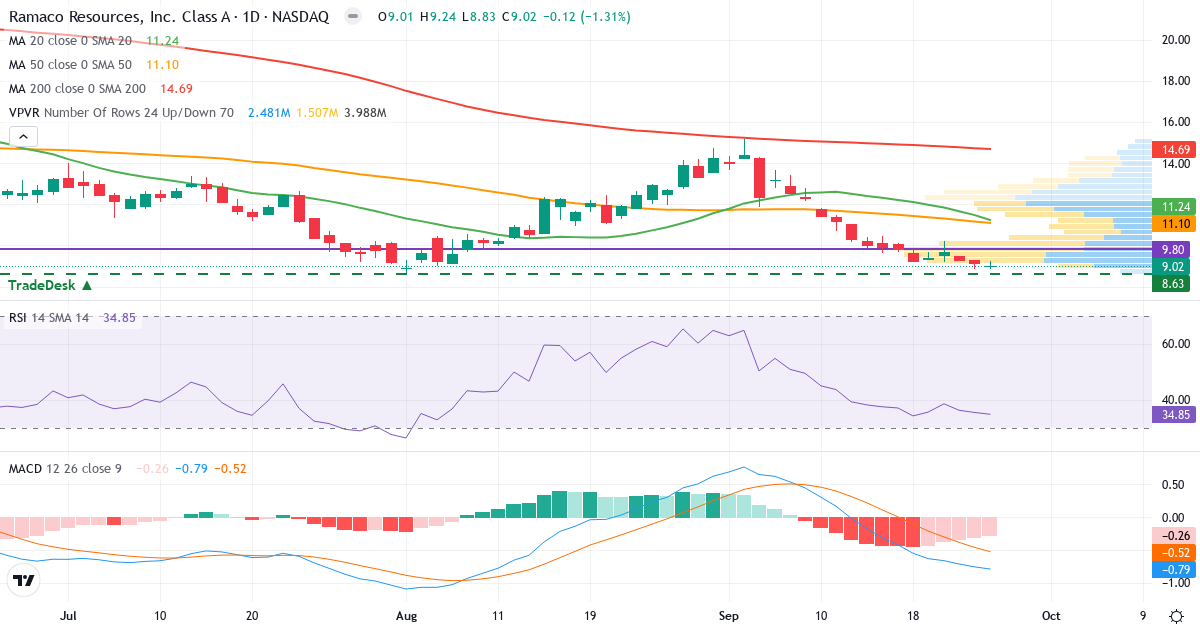Teknisk analyse af Ramaco Resources (METC.US) – RSI 35, MACD negativ (bearish), daglig candlestick-graf september 2026