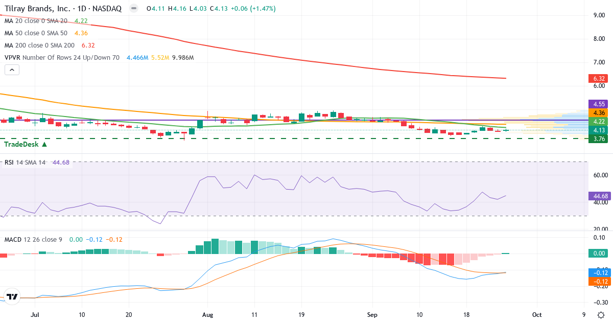 Teknisk analyse af Tilray (TLRY.US) – RSI 45, MACD negativ (bearish), daglig candlestick-graf september 2026