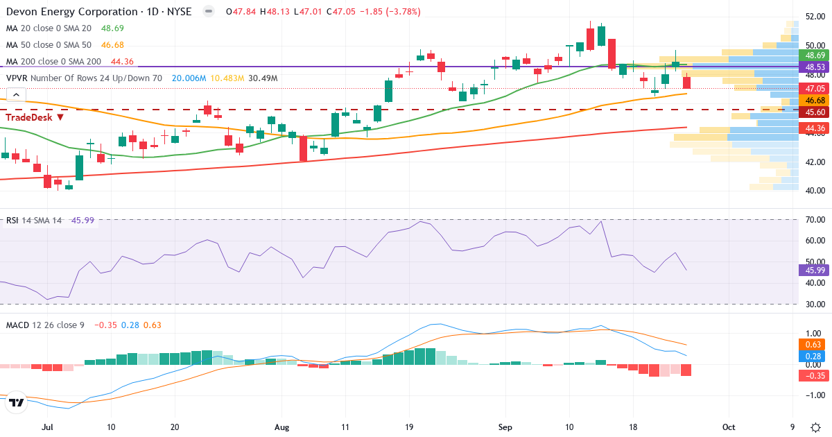 Teknisk analyse af Devon Energy (DVN.US) – RSI 47, MACD positiv (bullish), daglig candlestick-graf september 2026