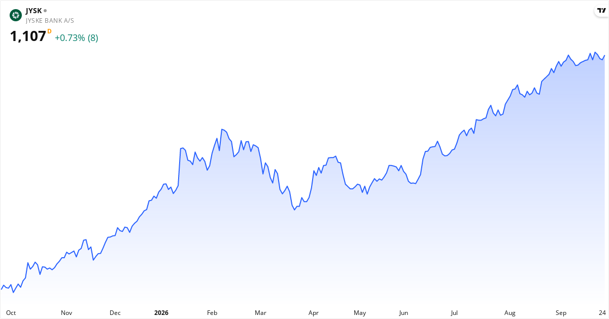 Jyske Bank A/S 1Y
