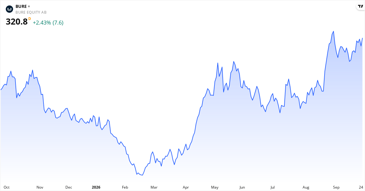Bure Equity AB 1Y