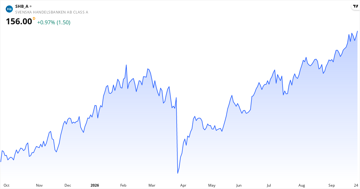 Svenska Handelsbanken AB (publ) 1Y