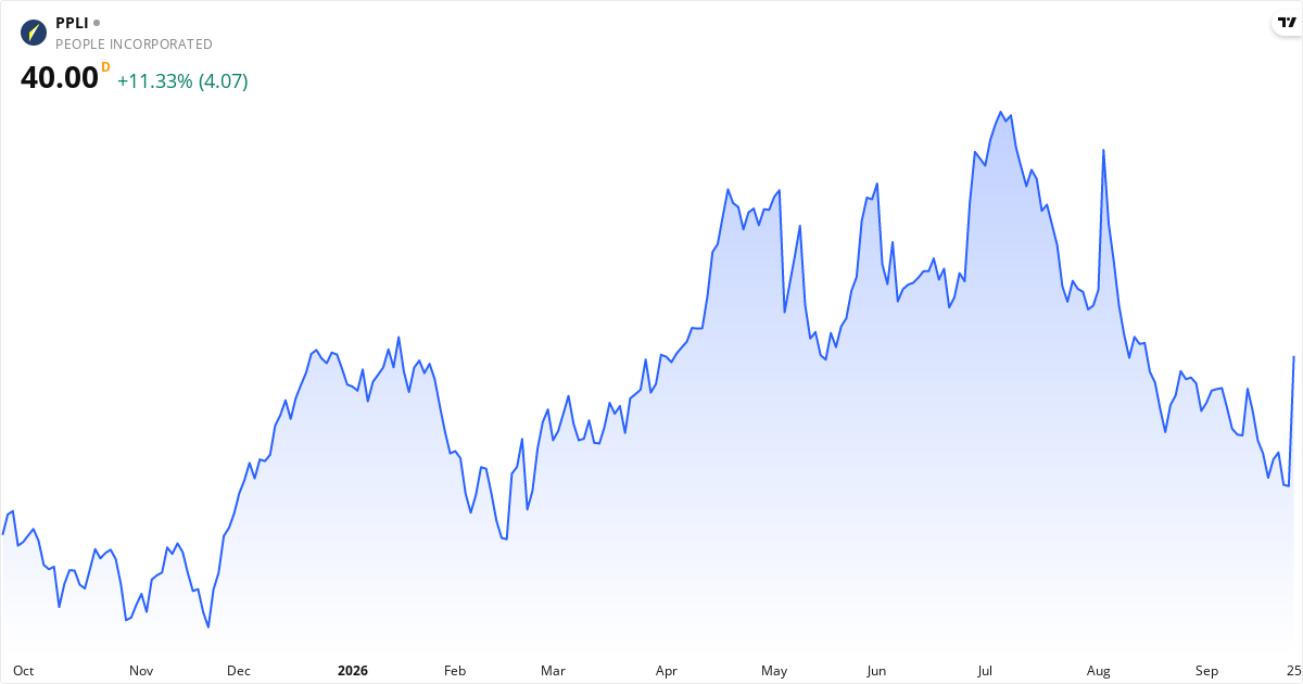 Kursudvikling for People Incorporated over 12 måneder, +11.33% den 25. september 2026