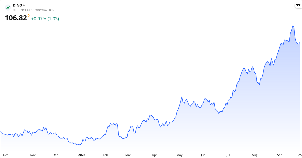 HF Sinclair Corporation 1Y