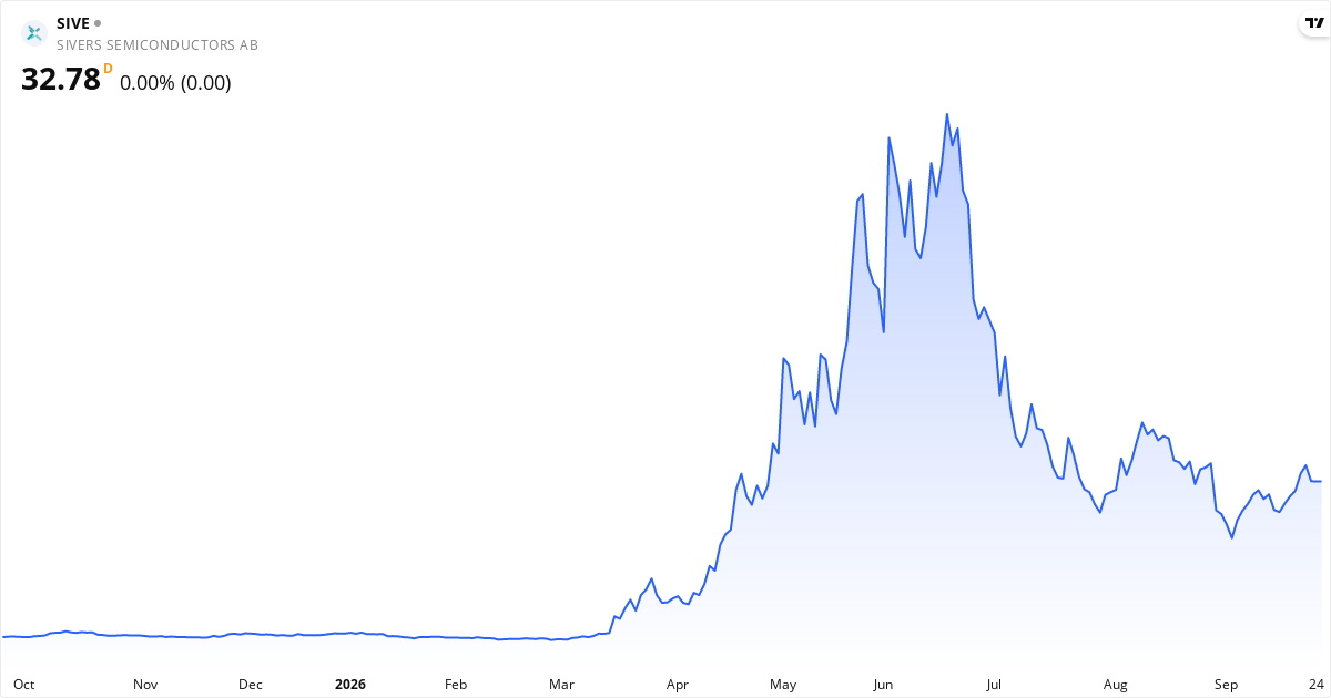 Kursudvikling for Sivers IMA Holding AB i 2026: +665,9 % år-til-dato