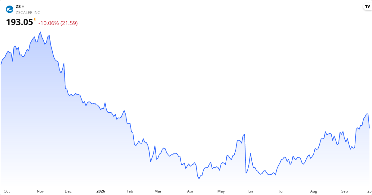 Kursudvikling for Zscaler, Inc over 12 måneder, −10.06% den 25. september 2026