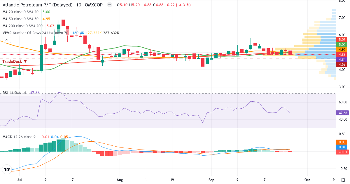 P/F Atlantic Petroleum – Kortsigtet teknisk analyse (3 mdr.) med candlestick, RSI, MACD og volumenprofil Teknisk analyse af P/F Atlantic Petroleum (ATLA-DKK.CO) – RSI 48, MACD positiv (bullish), daglig candlestick-graf september 2026
